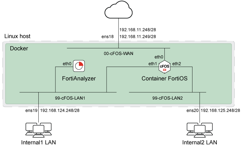 Fortinet Container FortiOS Maroc