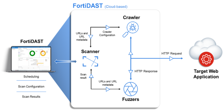 Fortinet FortiDAST Maroc