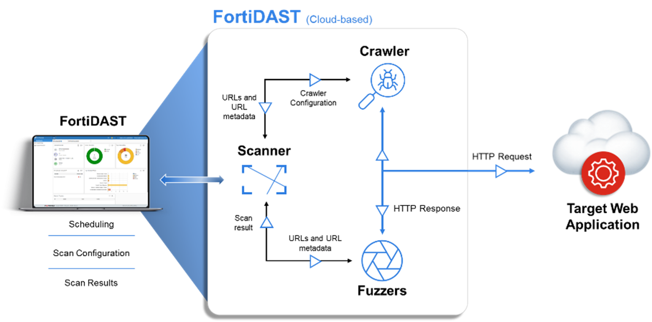 Fortinet FortiDAST Maroc