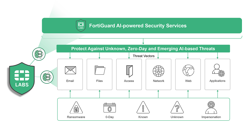 Fortinet FortiGuard AI-Powered Security Maroc