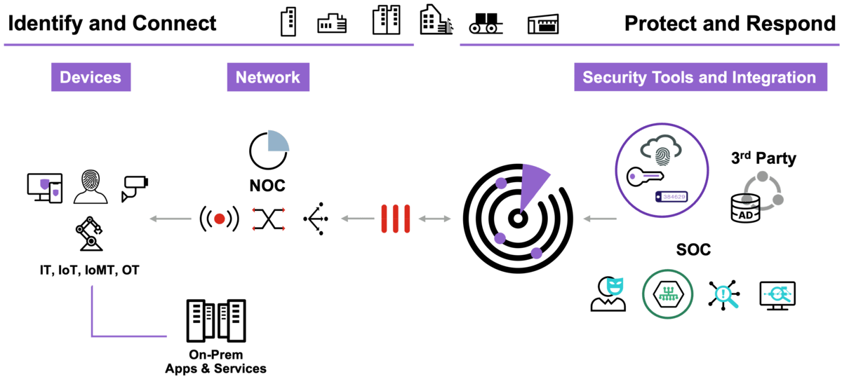 Fortinet FortiNAC Maroc