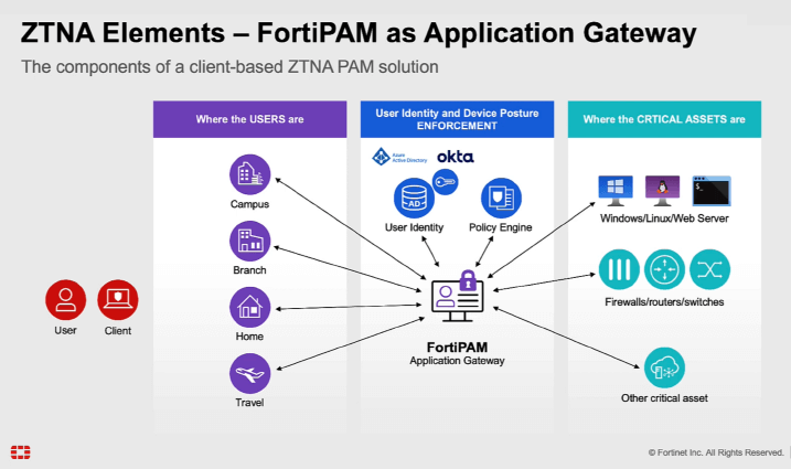 Fortinet FortiPAM Maroc