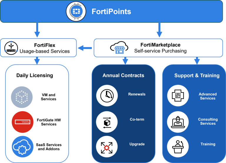 Fortinet FortiPoints Maroc