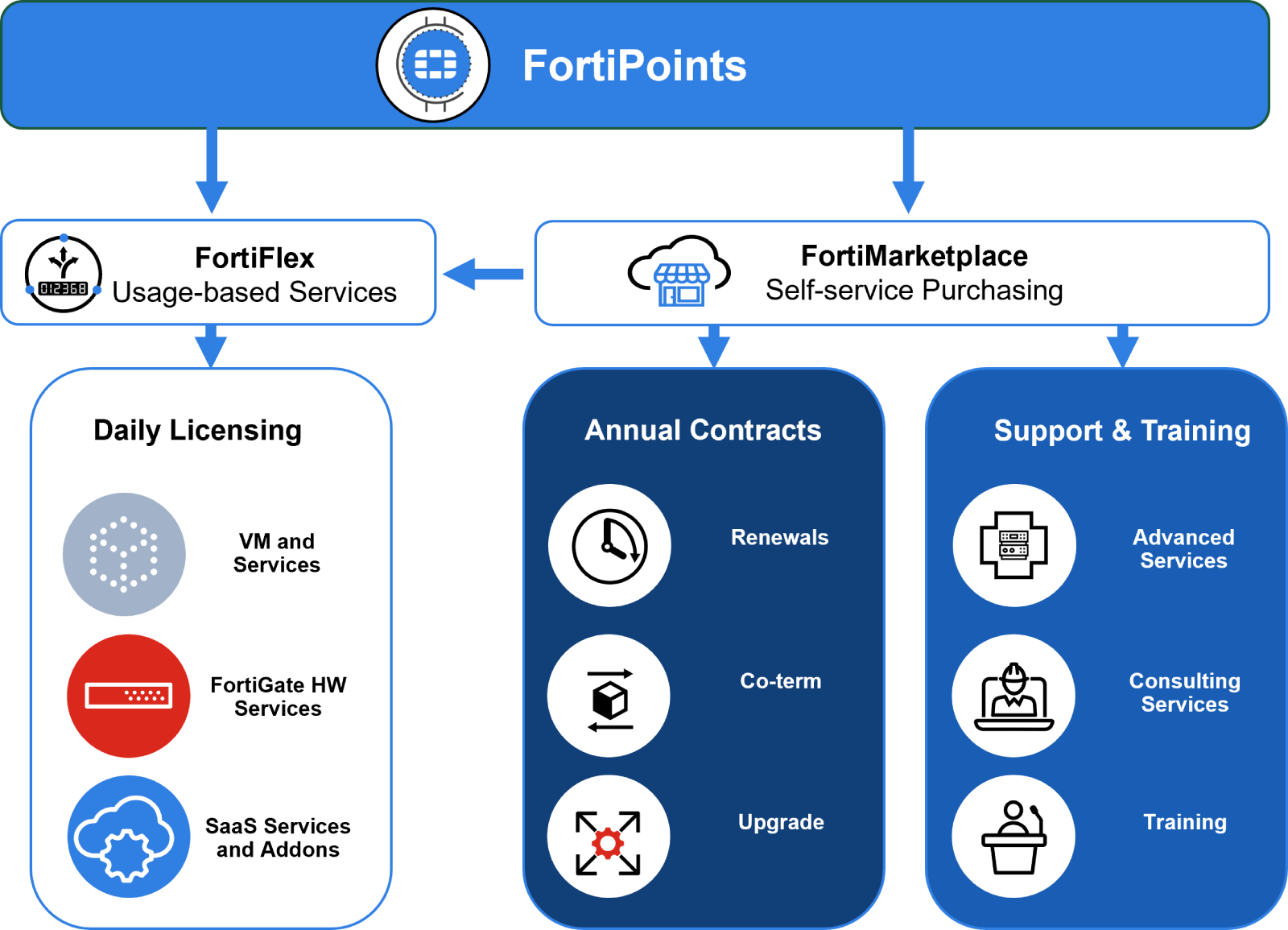 Fortinet FortiPoints Maroc