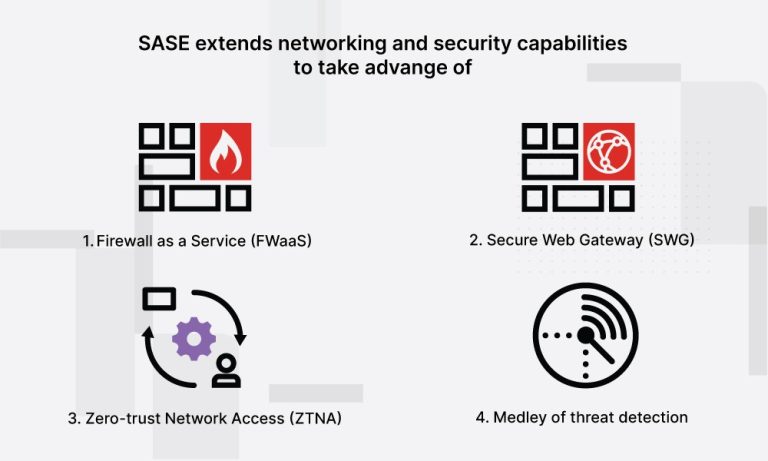 Fortinet Secure Access Service Edge (SASE) Maroc