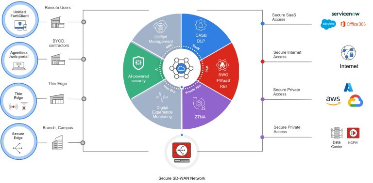 Fortinet Secure SD-WAN Maroc