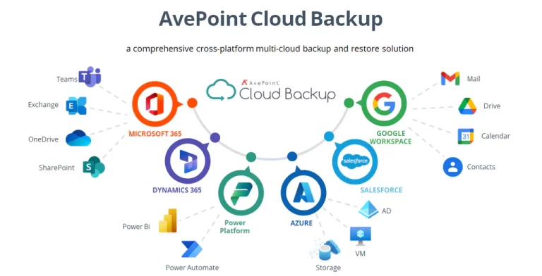 AvePoint Cloud Backup Core for Microsoft 365 (3 Years Retention) Maroc