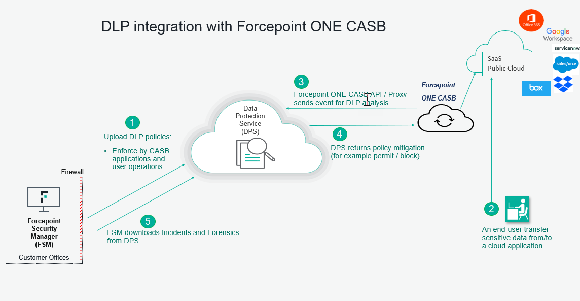 Forcepoint DLP Maroc