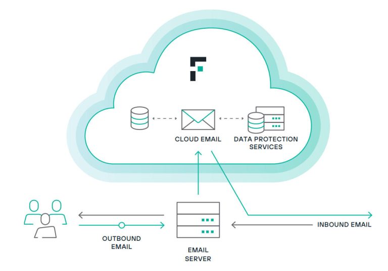 Forcepoint Email Data Loss Prevention (DLP) Maroc