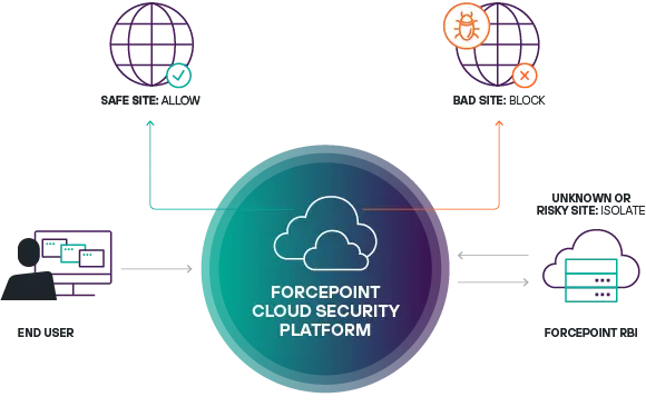 Forcepoint Remote Browser Isolation Maroc