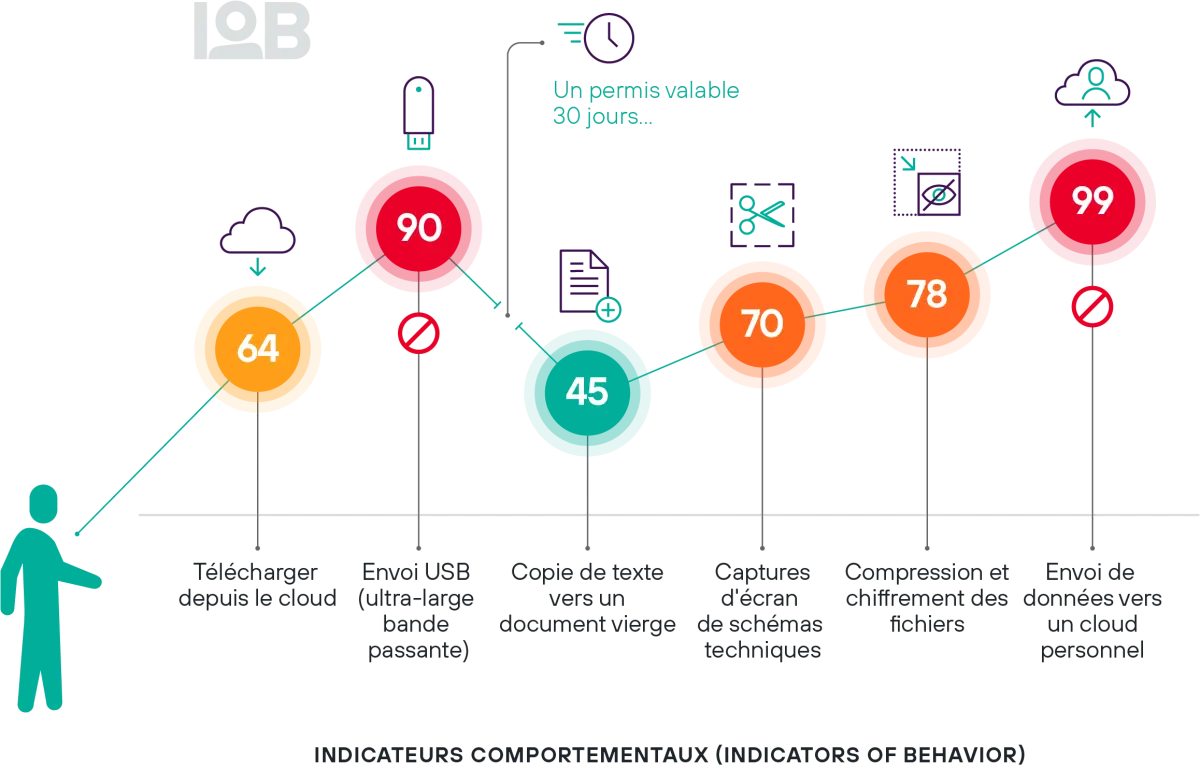 Forcepoint Risk-Adaptive Protection Maroc