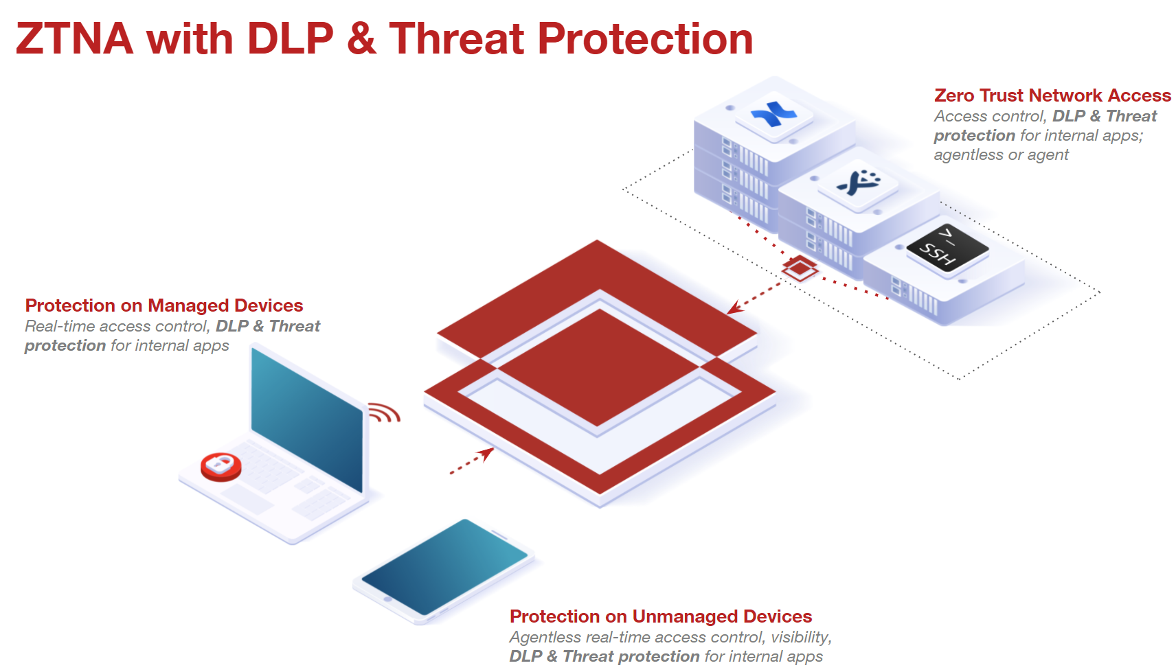 Forcepoint Zero Trust Network Access (ZTNA) Maroc