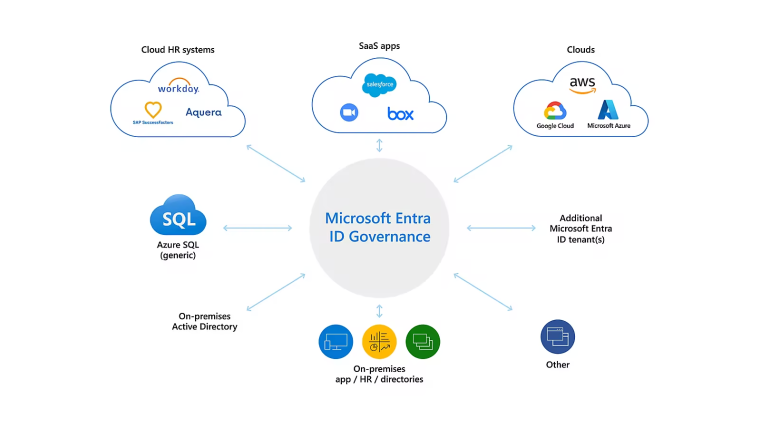 Microsoft Entra ID Governance Step-Up for Microsoft Entra ID P2 Maroc