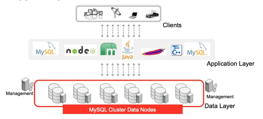 MySQL Cluster Carrier Grade Edition Subscription (On-Premises, 5+ socket server) Maroc