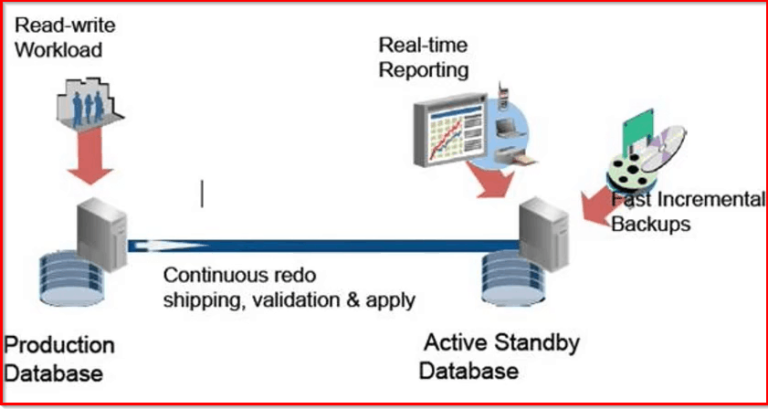 Oracle Active Data Guard (On-Premises) Maroc