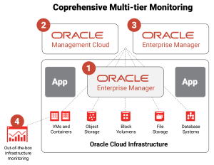 Oracle Cloud Management Pack for Oracle Database (On-Premises) Maroc