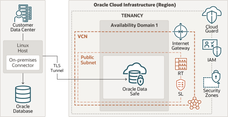 Oracle Database Enterprise Edition (On-Premises) Maroc