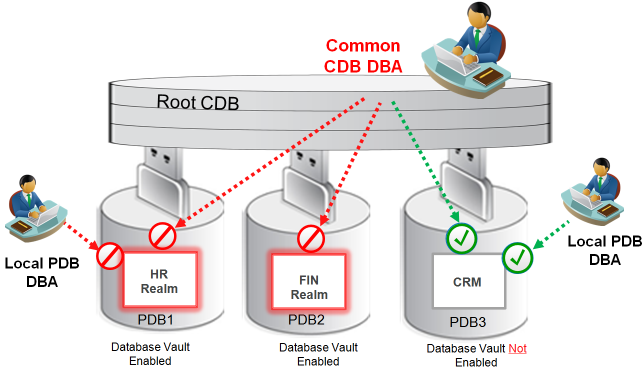 Oracle Database Vault (On-Premises) Maroc