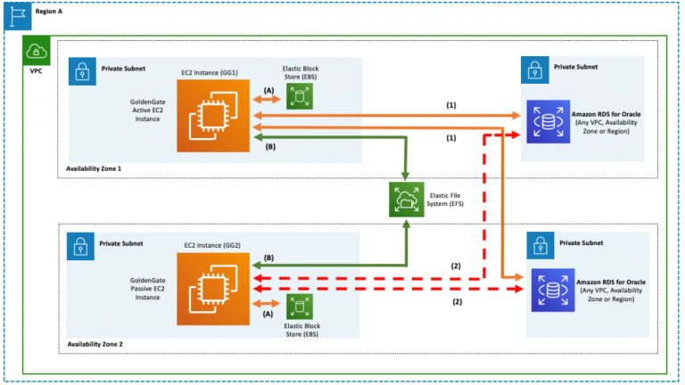 Oracle GoldenGate (On-Premises) Maroc