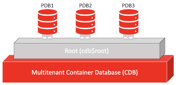 Oracle Multitenant (On-Premises) Maroc