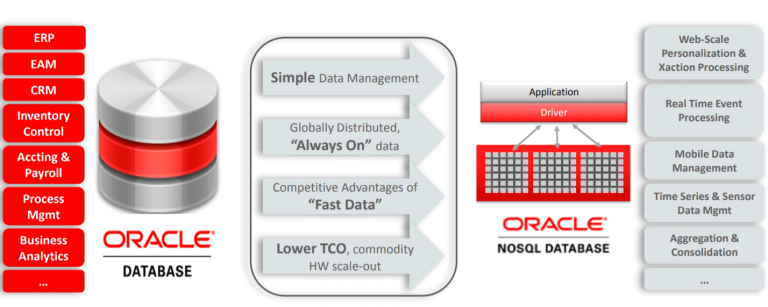 Oracle NoSQL Database Enterprise Edition (On-Premises) Maroc