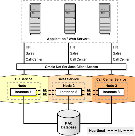 Oracle Real Application Clusters (On-Premises) Maroc