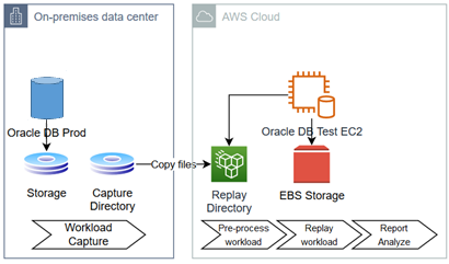 Oracle Real Application Testing (On-Premises) Maroc