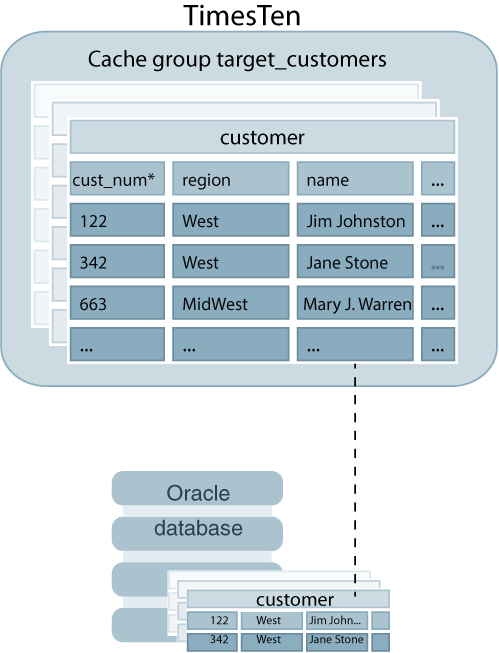 Oracle TimesTen Application-Tier Database Cache (On-Premises) Maroc