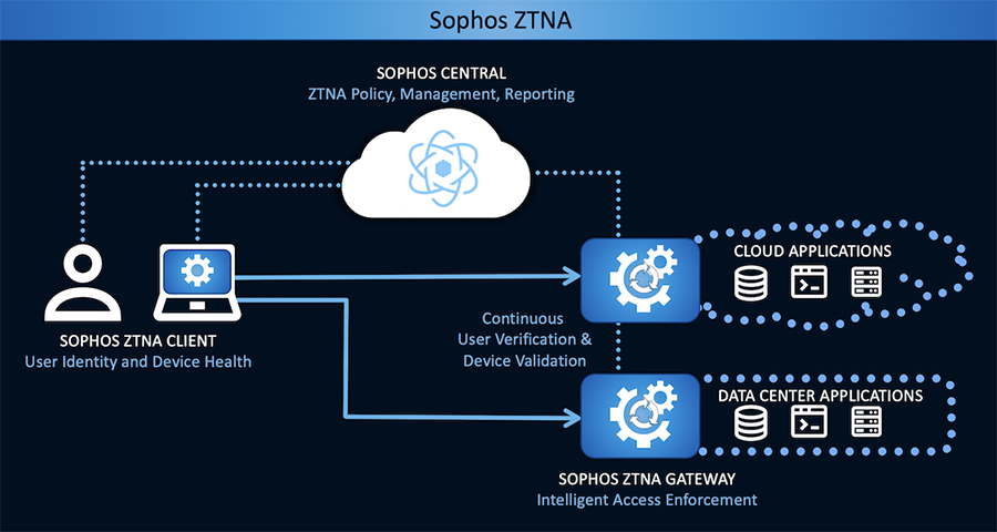 Sophos Zero Trust Network Access Maroc