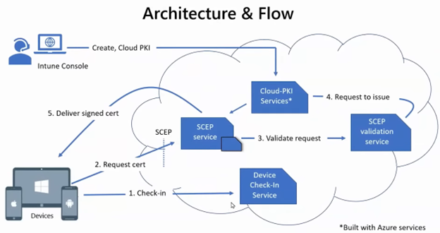 Microsoft Cloud PKI for FLW Maroc