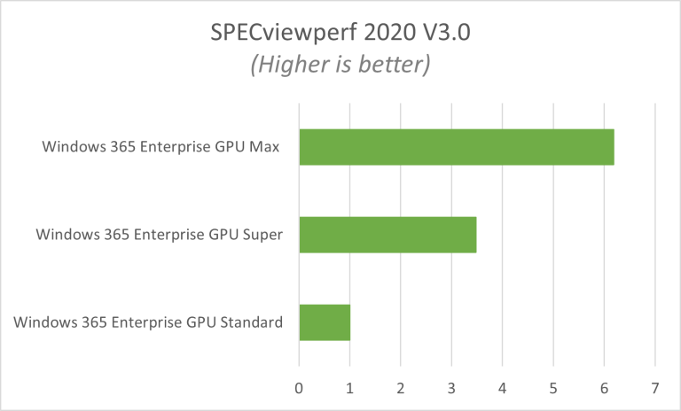 Microsoft Windows 365 Enterprise GPU Super Maroc